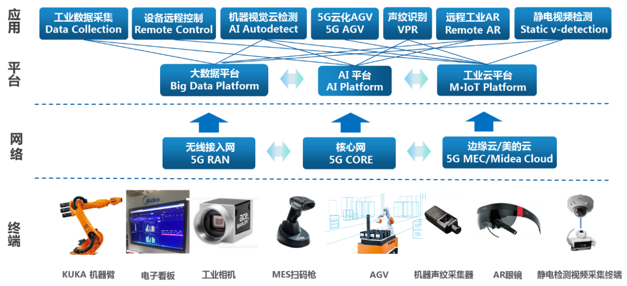 5G融合機(jī)器視覺技術(shù)在工業(yè)互聯(lián)網(wǎng)中的應(yīng)用示范項目 數(shù)據(jù)服務(wù)賦能智能制造